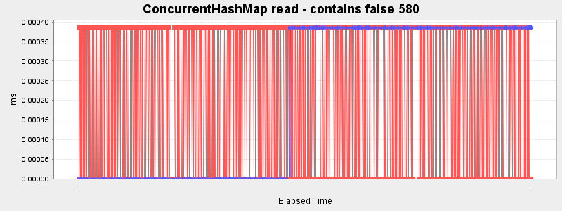 ConcurrentHashMap read - contains false 580